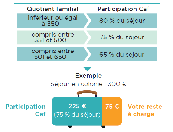 Calcul Montant CAF - Colonies de vacances